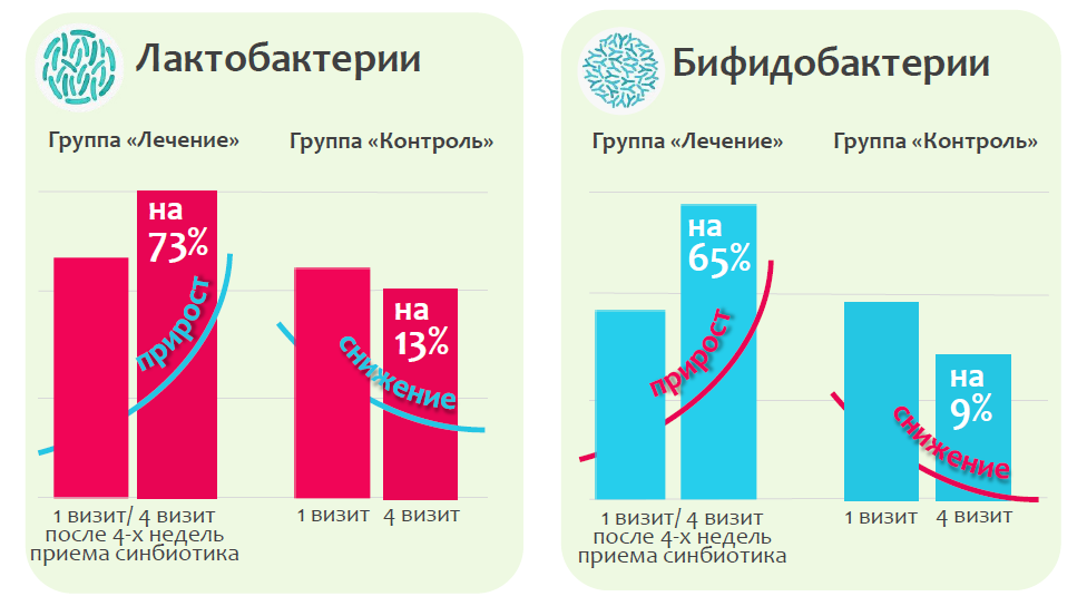 Прирост полезной микрофлоры после применения Максифлор Максимум