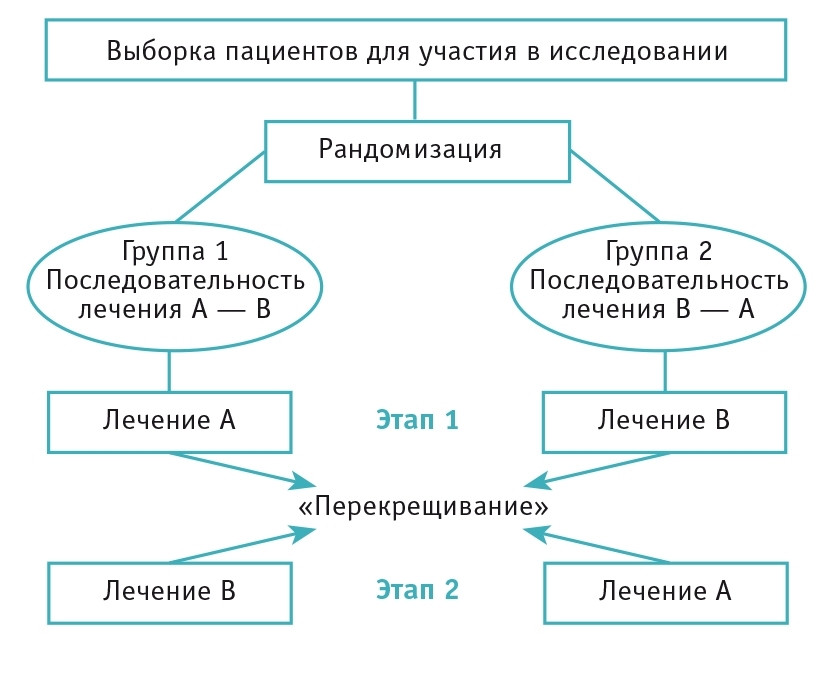 Рис. 2. Дизайн исследования биоэквивалентности.