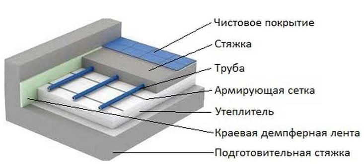 Датчик водяного теплого пола