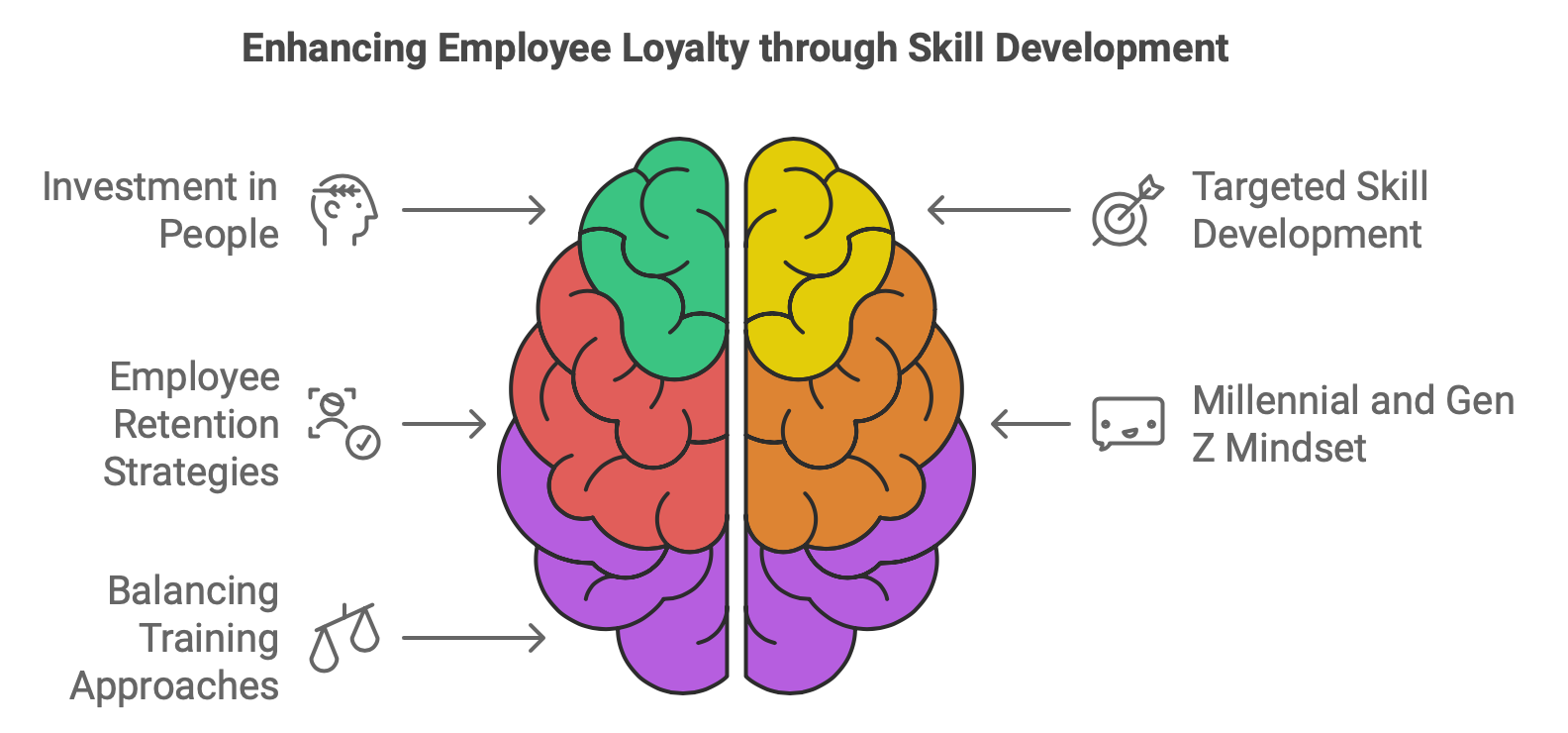 Drive Employees Retention with skills development programs