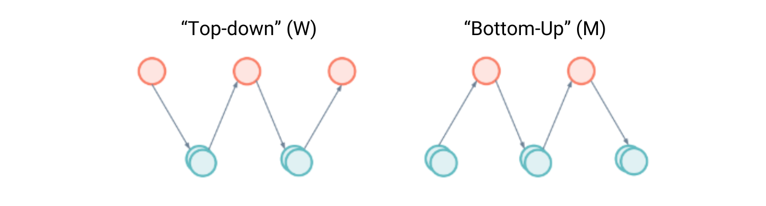 OKR Vertical Alignment (Top-down and Bottom-up)