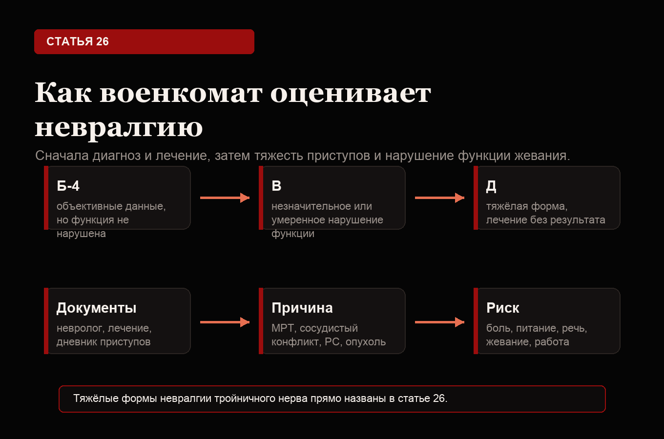 Схема оценки невралгии тройничного нерва по статье 26