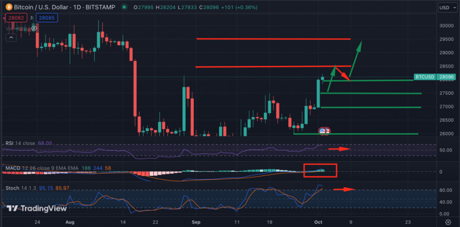 Новости и прогноз Биткоина 3 октября 2023 года