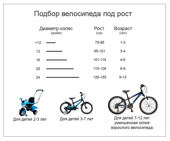 Какого размера должен быть велосипед. Таблица подбора велосипеда по росту ребенка таблица. Как выбрать диаметр колес велосипеда для ребенка по росту таблица. Схема подбора велосипеда по росту таблица. Размер диаметра колес велосипеда по росту ребенка таблица.