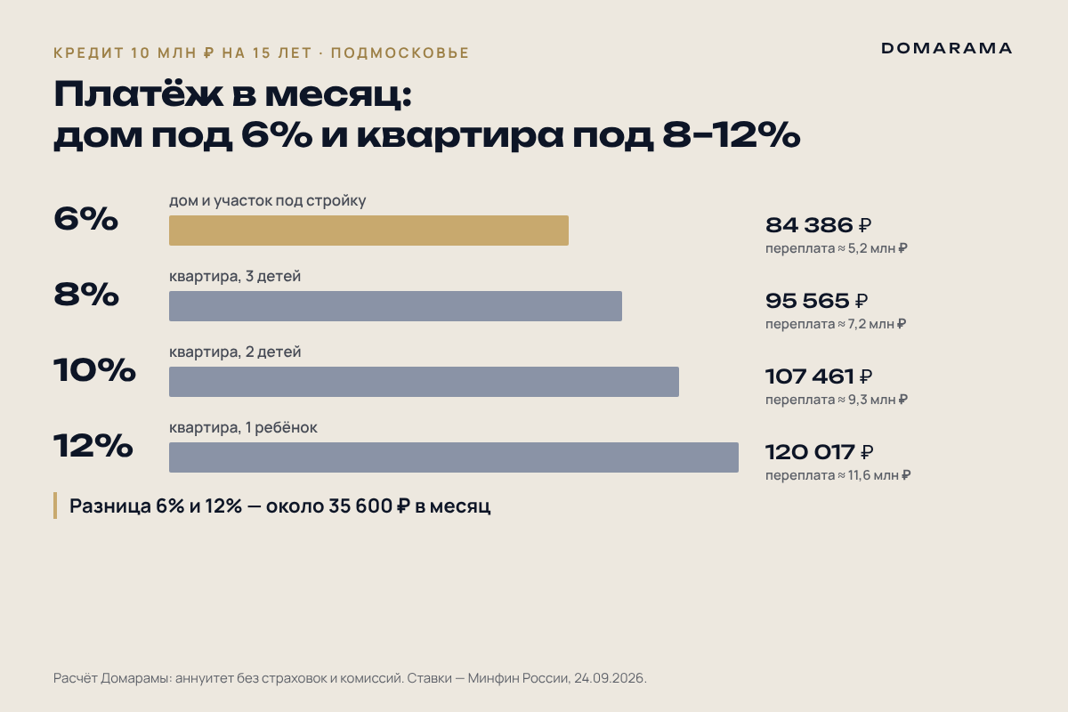 Ежемесячный платёж по кредиту 10 млн ₽ на 15 лет под 6, 8, 10 и 12%