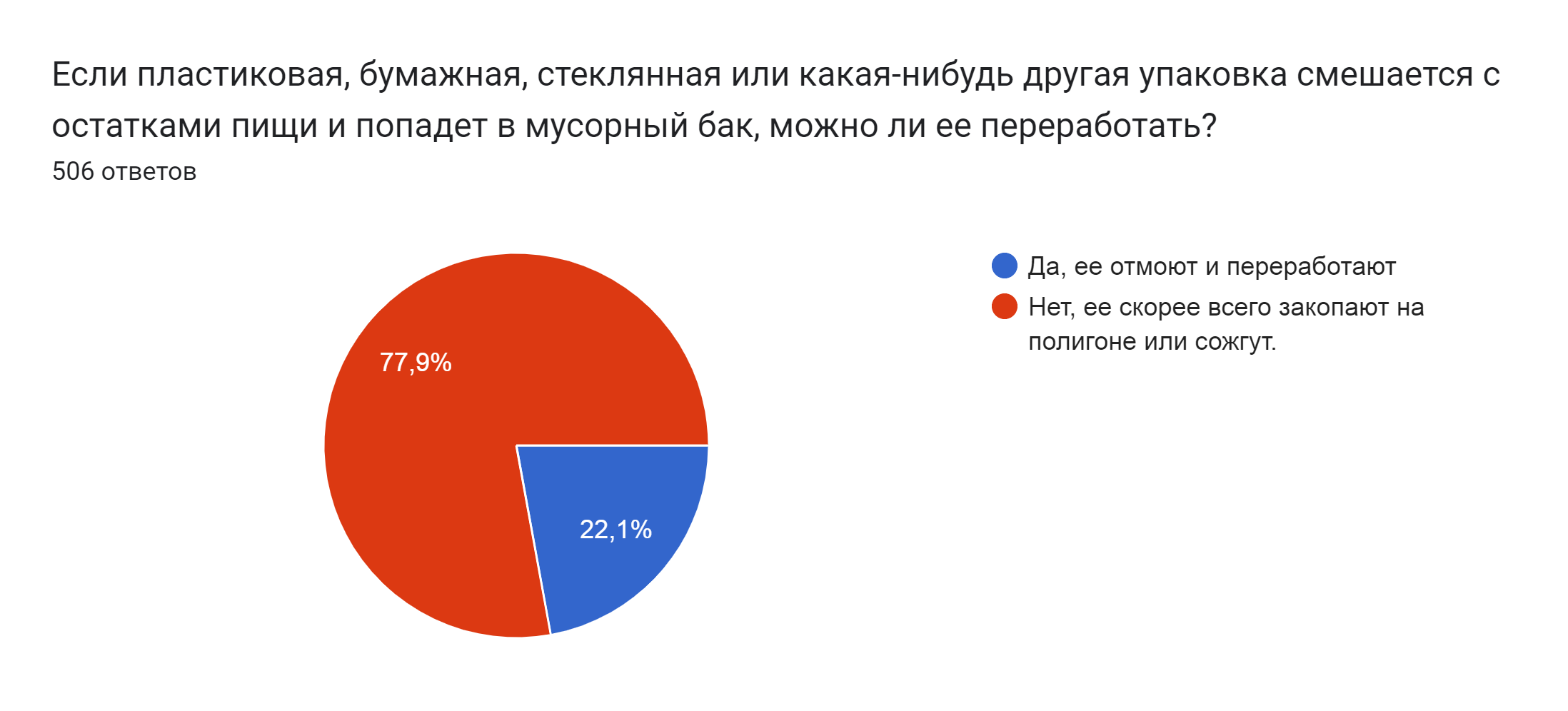 Диаграмма ответов в Формах. Вопрос: Если пластиковая, бумажная, стеклянная или какая-нибудь другая упаковка смешается с остатками пищи и попадет в мусорный бак, можно ли ее переработать? . Количество ответов: 506 ответов.