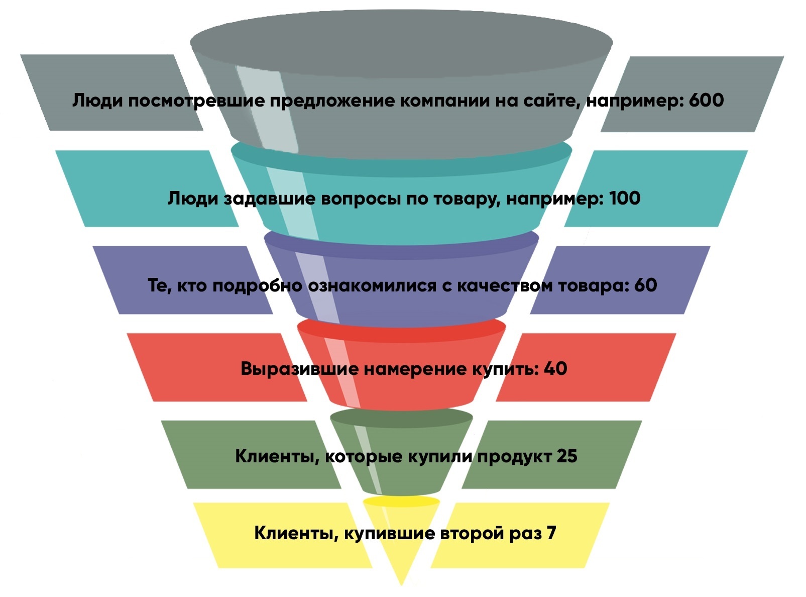 50 продаж. Воронка вопросов в продажах. Этапы воронки вопросов. Воронка стресса.