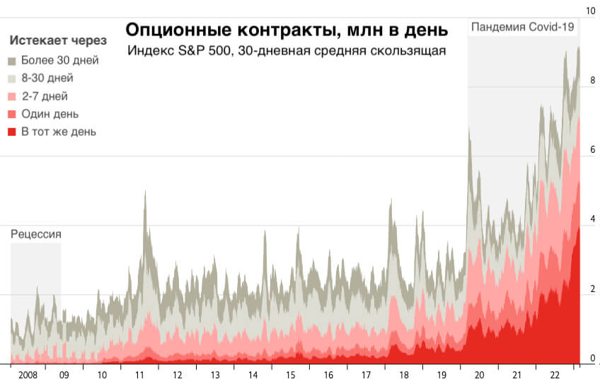 Розничные инвесторы теряют миллиарды на покупке опционов на акции