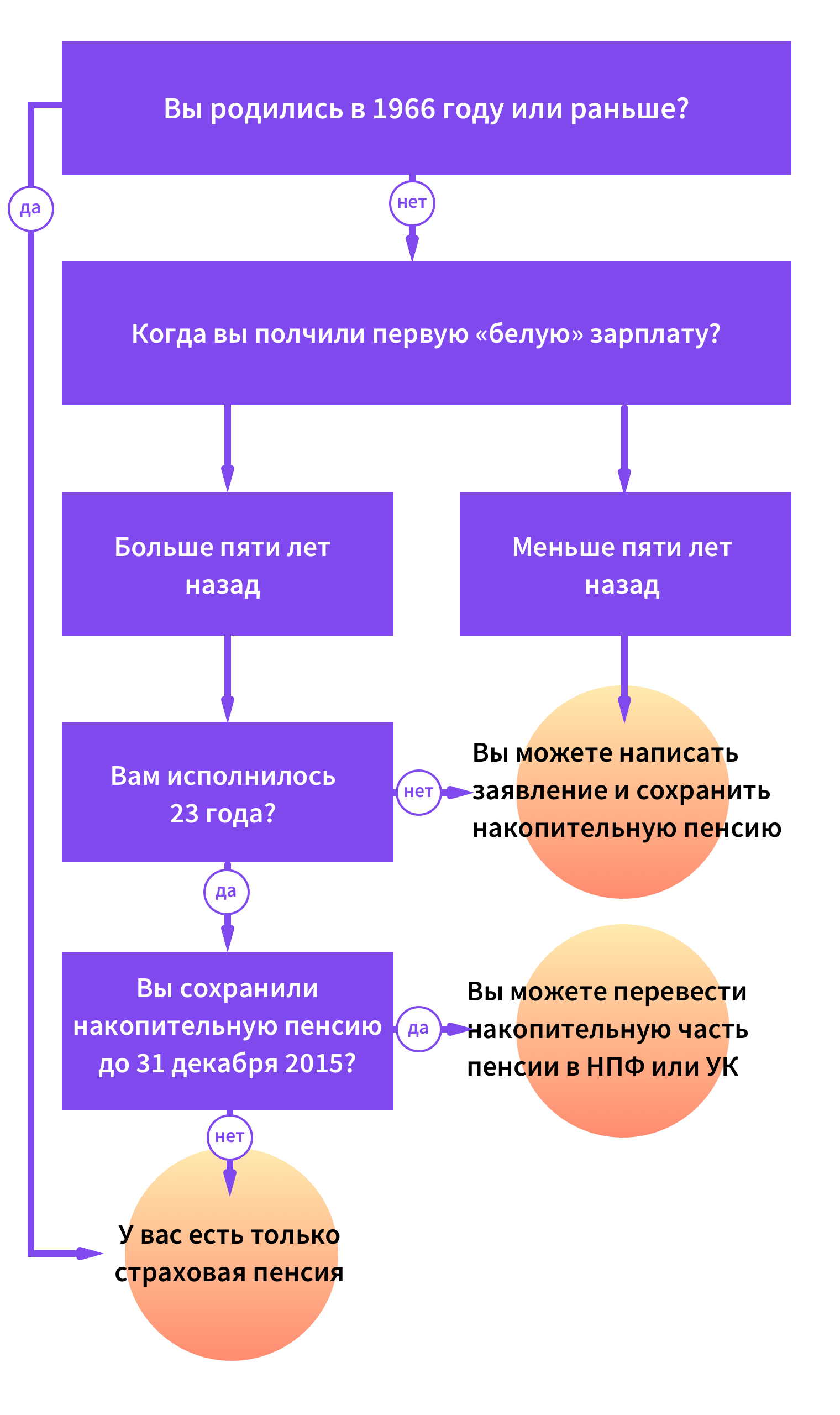 Тарифный план пенсионный а1