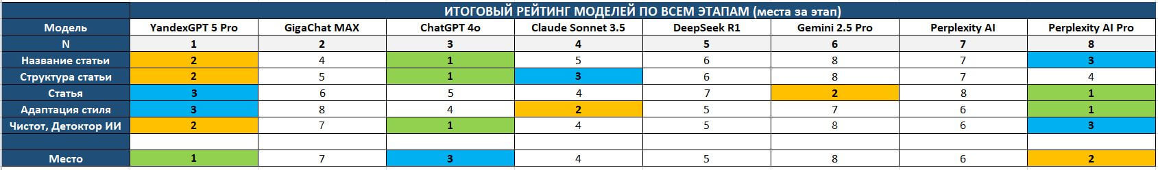таблица итогов тестирования текстовых ИИ GPT