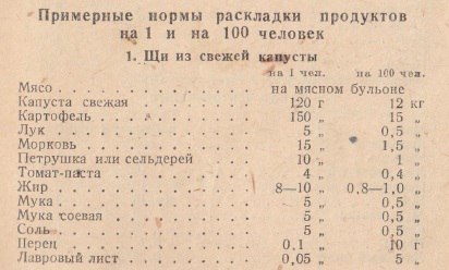 Ттк щи. Раскладка продуктов на человека калькулятор для поминок. Щи солдатские рецепт. Щи на 30 человек. Калькулятор поминок.