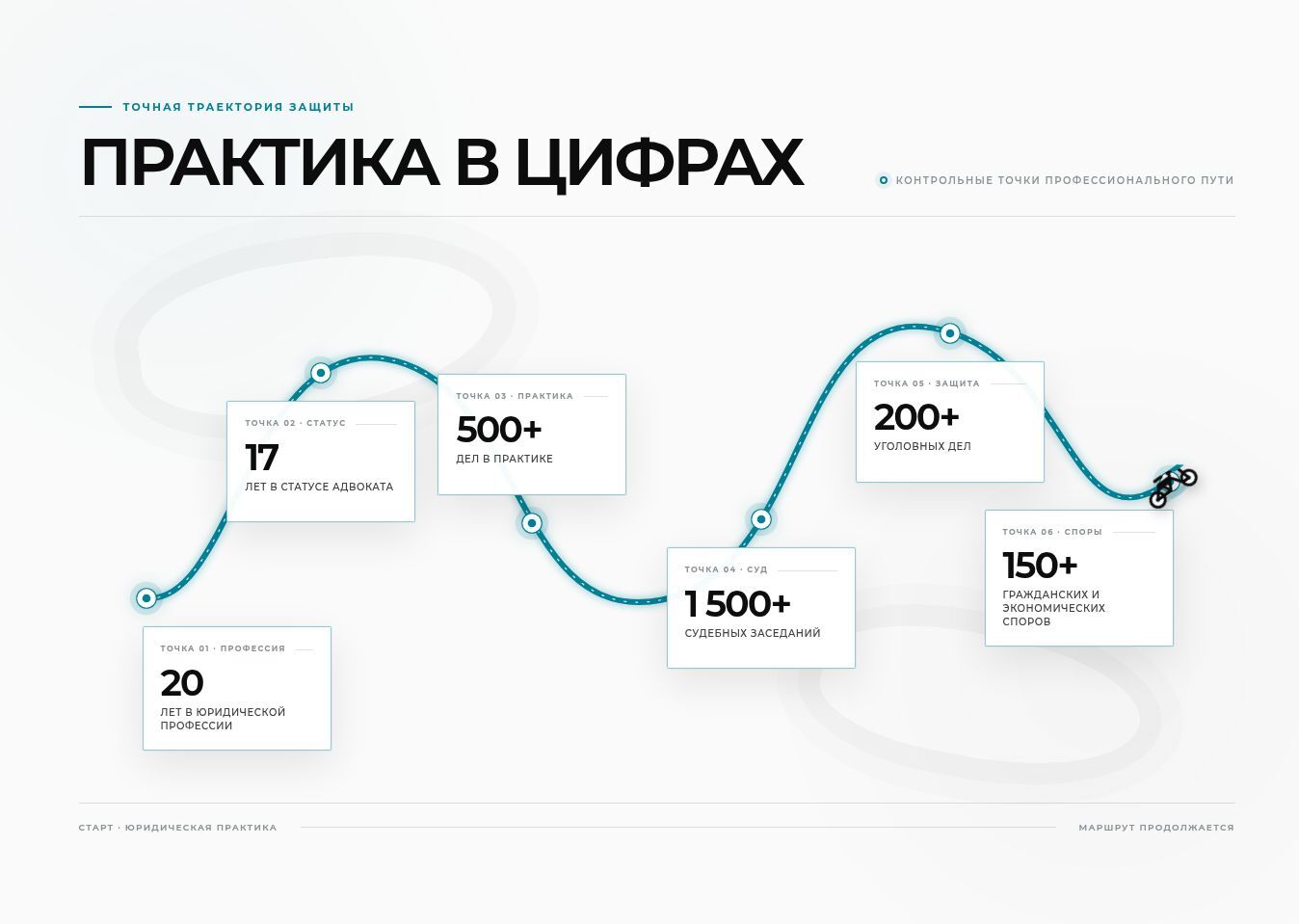 Графика профессионального маршрута на сайте MOTOLAWYER