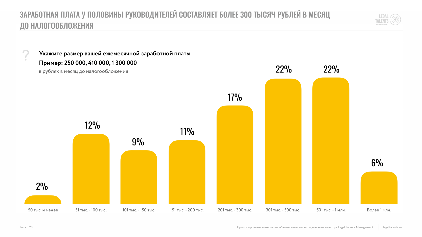 Инфографика, показывающая, что у половины руководителей зарплата составляет более 300 тысяч рублей в месяц до налогообложения. Распределение зарплат следующее: 2% получают 50 тысяч рублей и менее, 12% — от 51 до 100 тысяч, 9% — от 101 до 150 тысяч, 11% — от 151 до 200 тысяч, 17% — от 201 до 300 тысяч, 22% — от 301 до 500 тысяч, 22% — от 501 тысячи до 1 миллиона, и 6% — более 1 миллиона рублей.