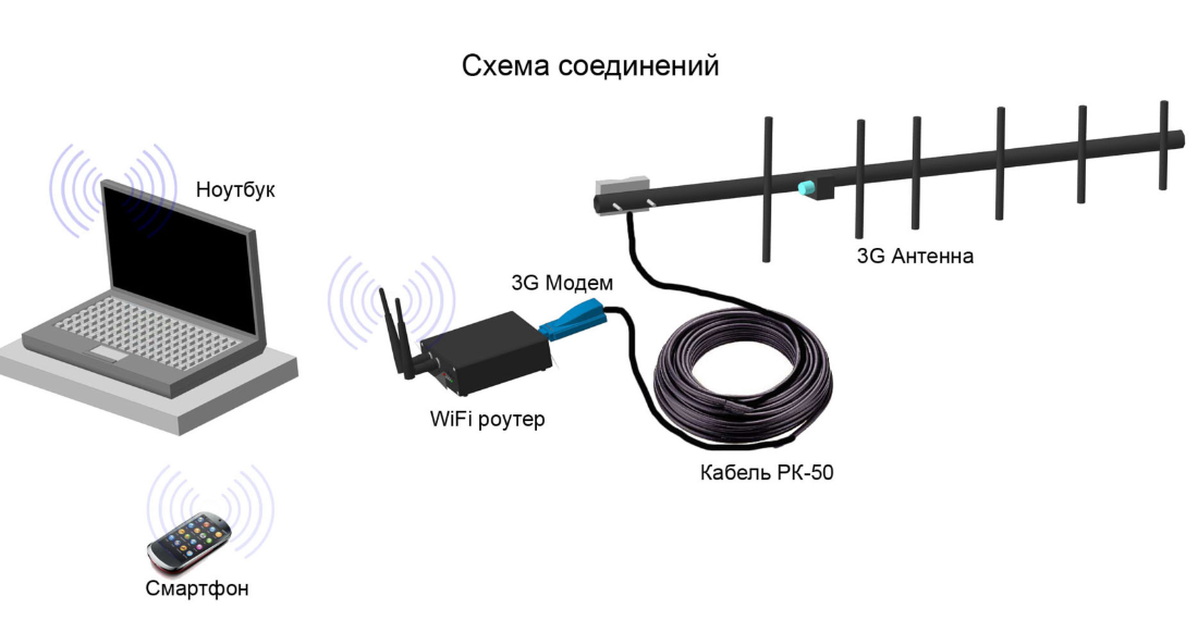 Создание антенны Харченко для модемов 3G и 4G своими руками