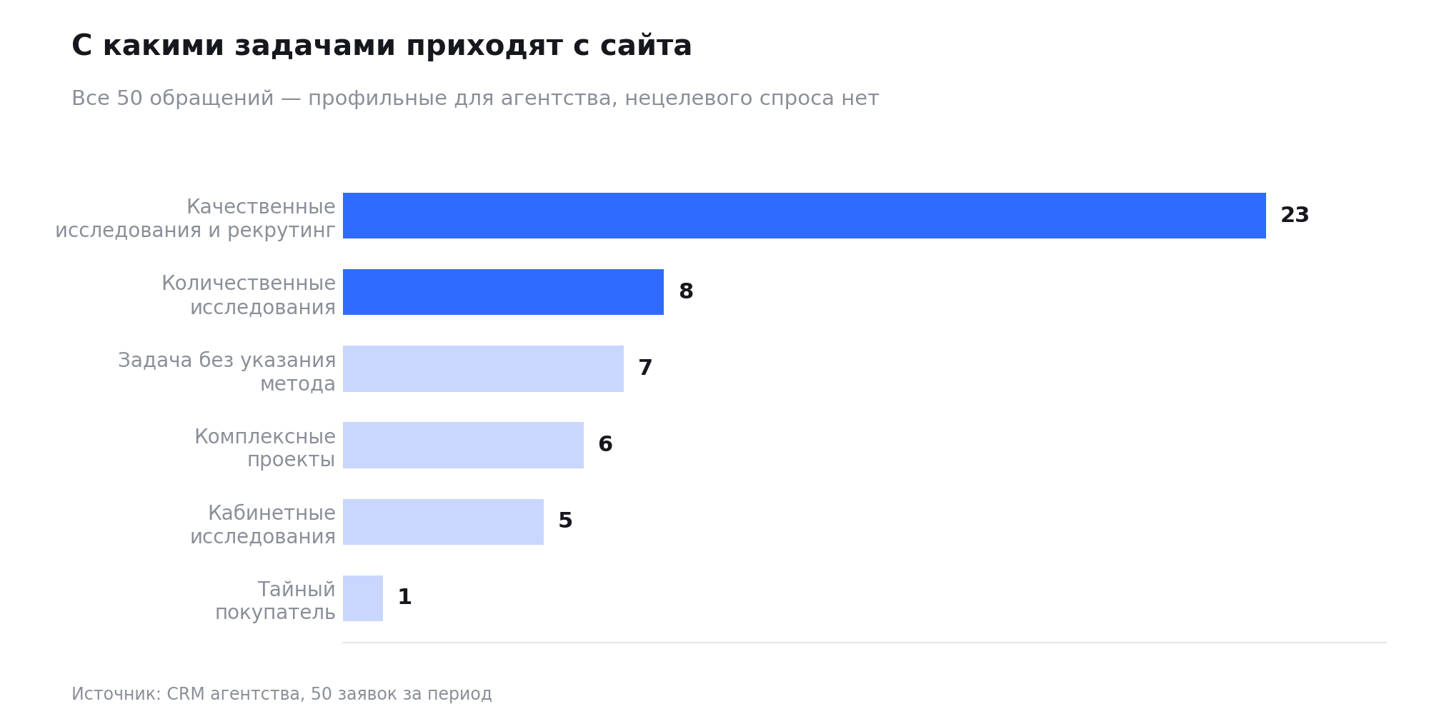 Структура спроса по методам