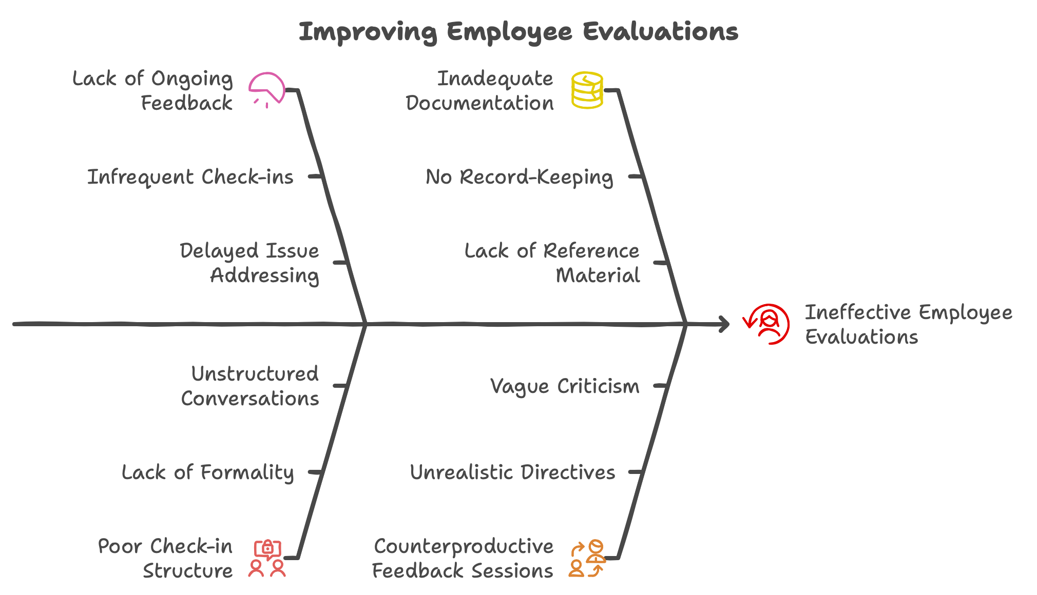 Diagram: Key points of Ineffective Employee Evaluations to Overcome