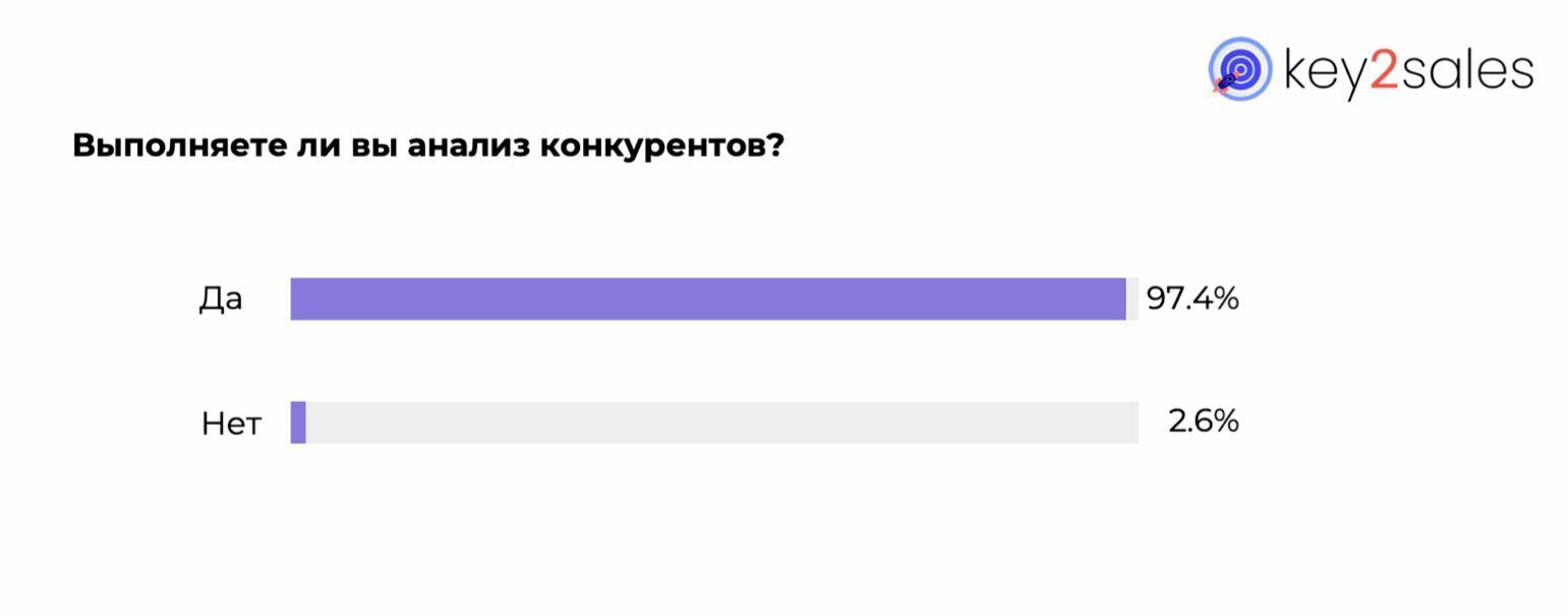 Исследование: Ценность анализа конкурентов как инструмента маркетинга