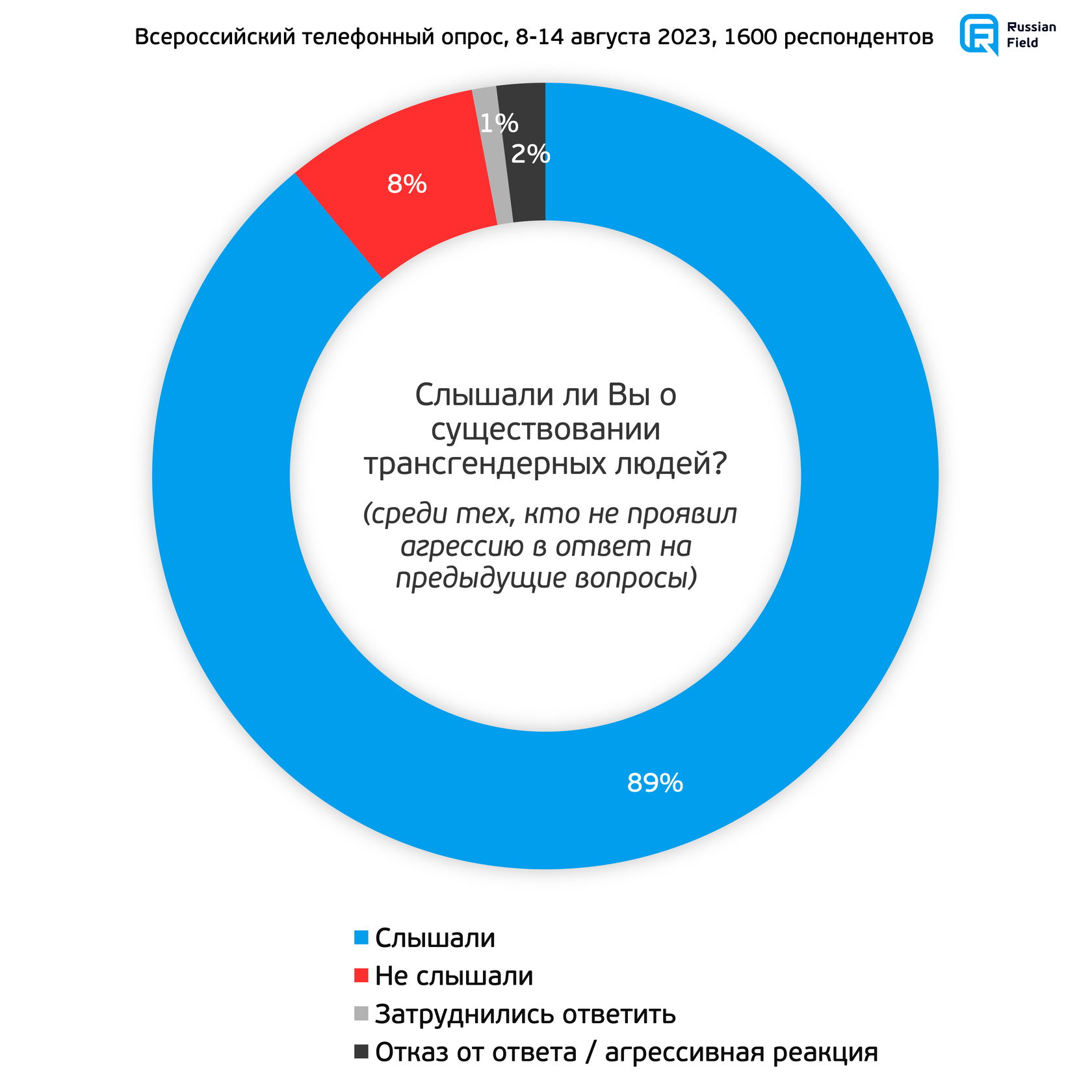 Исследование ценностей: как россияне относятся к ЛГБТ-сообществу