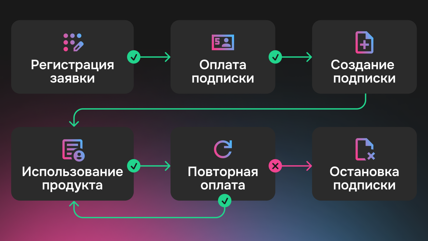 Как работают рекуррентные платежи — схема