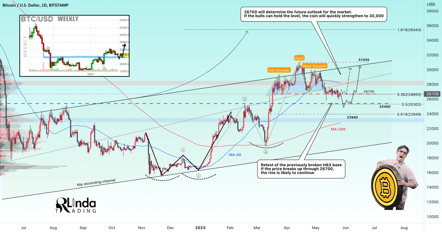 BTCUSD → H&S base retest. What can this lead to? 