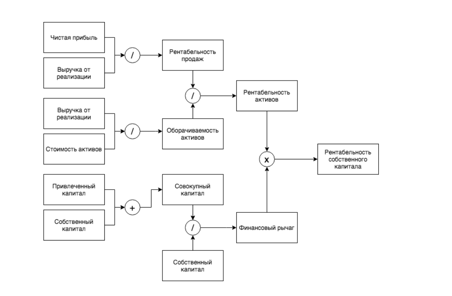 Как повысить доходность компании — 3 главных фактора