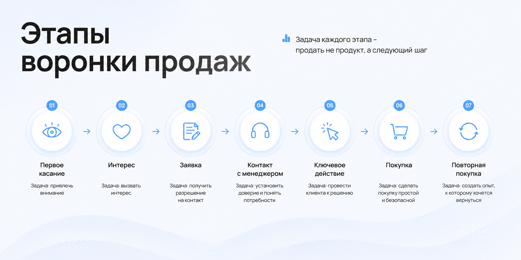 Схема: семь этапов воронки продаж