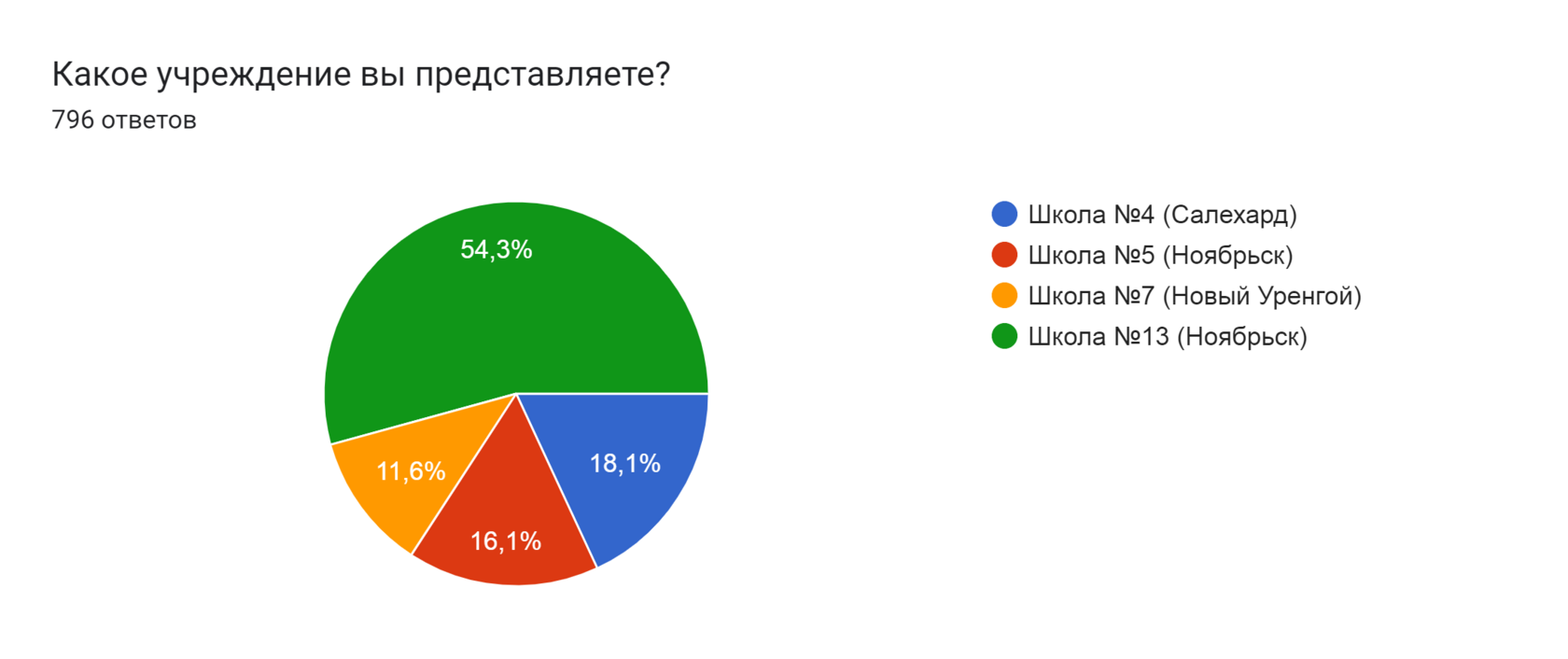 Диаграмма ответов в Формах. Вопрос: Какое учреждение вы представляете?. Количество ответов: 796 ответов.