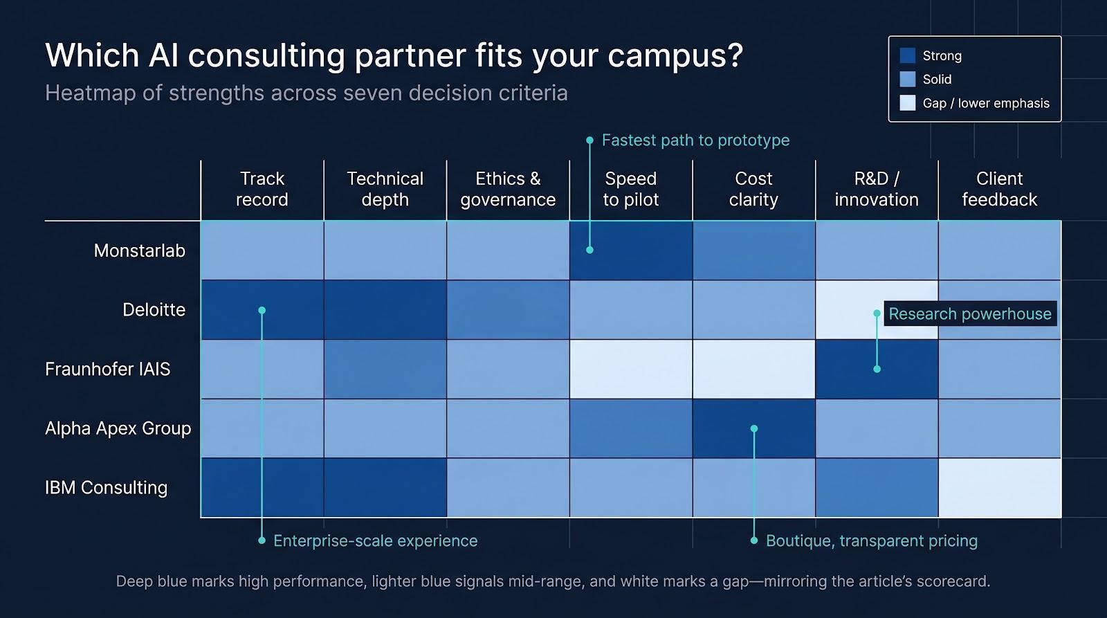 5 Best AI Consultants for Universities Rolling Out Campus-Wide AI