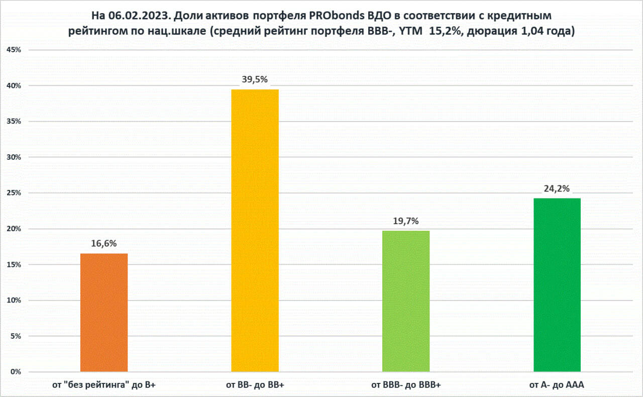 Портфель PRObonds ВДО. Будем стремиться к 16% дохода в 2023 году