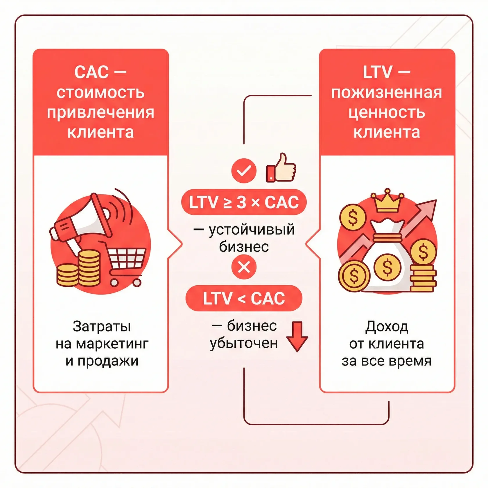 Связка LTV, CAC и прибыли