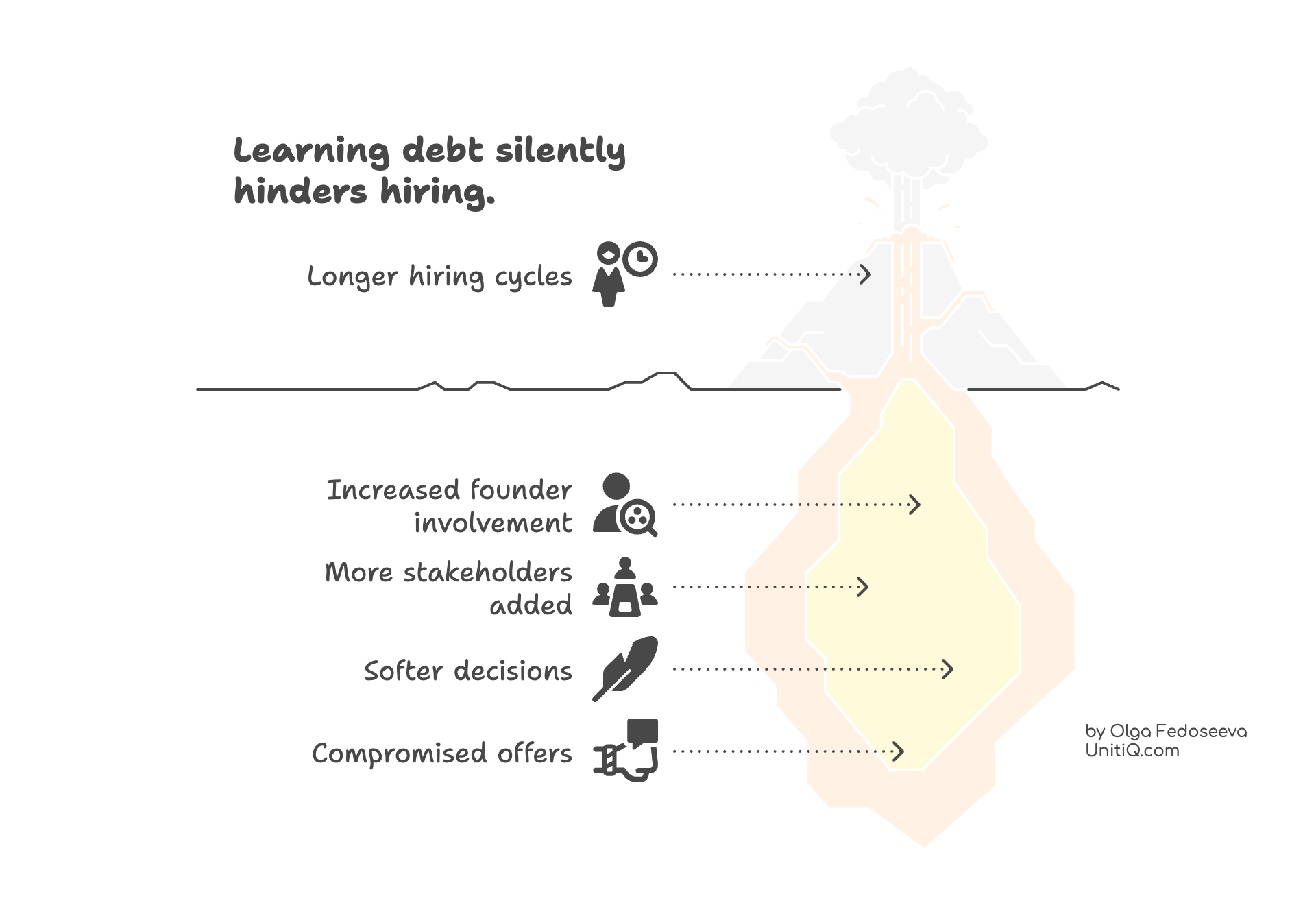 Iceberg diagram showing hidden learning debt beneath visible hiring challenges, leading to increased founder involvement.