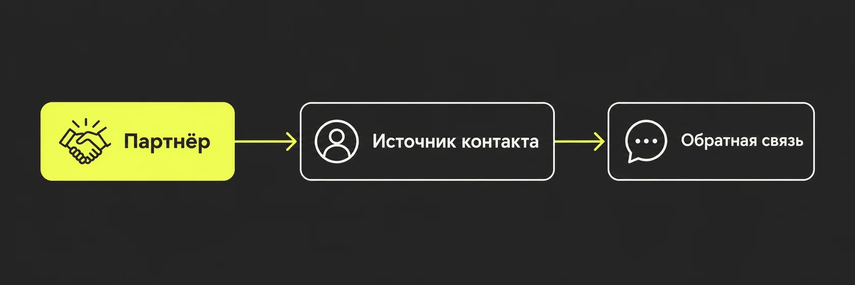 Партнёр → источник контакта → обратная связь