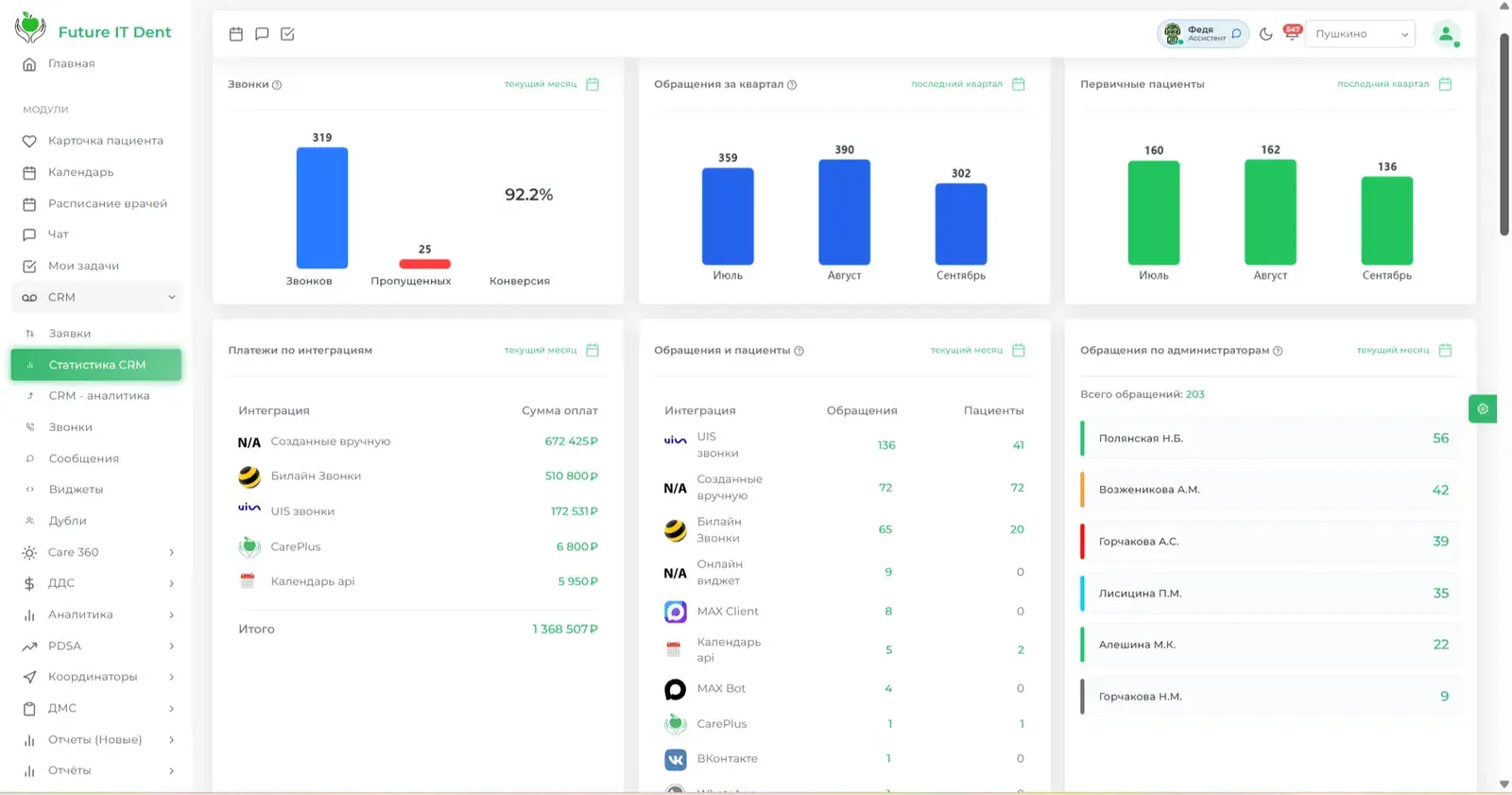 Статистика CRM: звонки, обращения, оплаты и администраторы