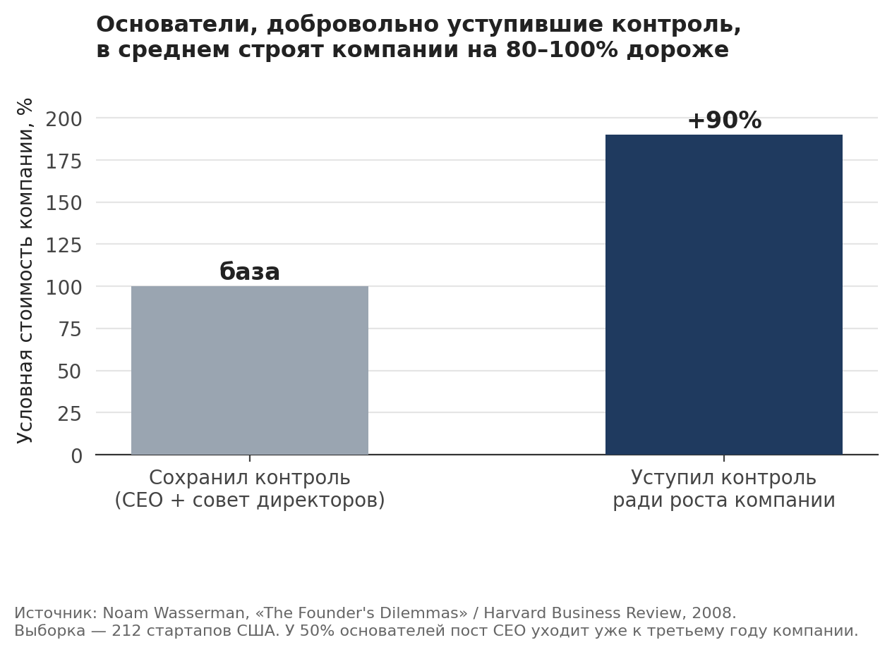 Noam Wasserman, «The Founder's Dilemmas» / Harvard Business Review, 2008