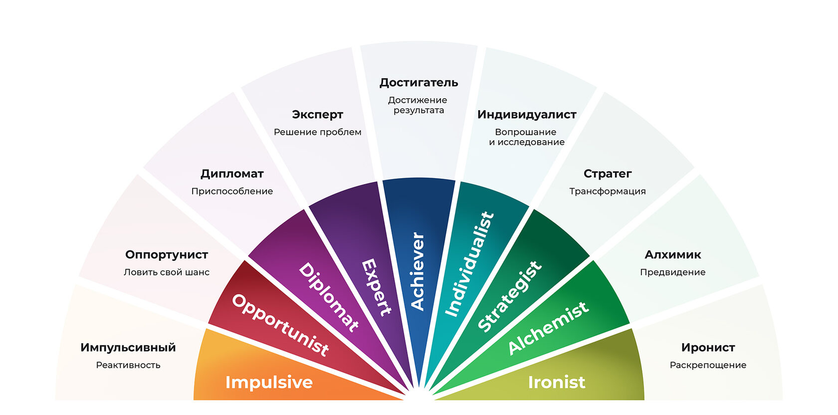 Вертикальное развитие лидерства, Логики действия (Action Logics) — Евгения Чертаринская