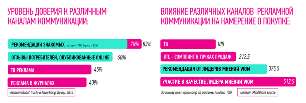 Исследование влияния различных каналов рекламной коммуникации на намерение о покупке