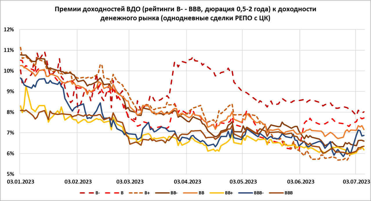 ВДО. Динамика доходностей (13,5-15%) и статистика дефолтов от Эксперт РА. Рынок в мечтательном состоянии