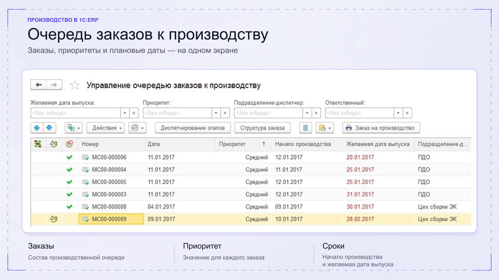 Очередь заказов к производству в 1С:ERP с приоритетами, датами начала производства и желаемого выпуска.