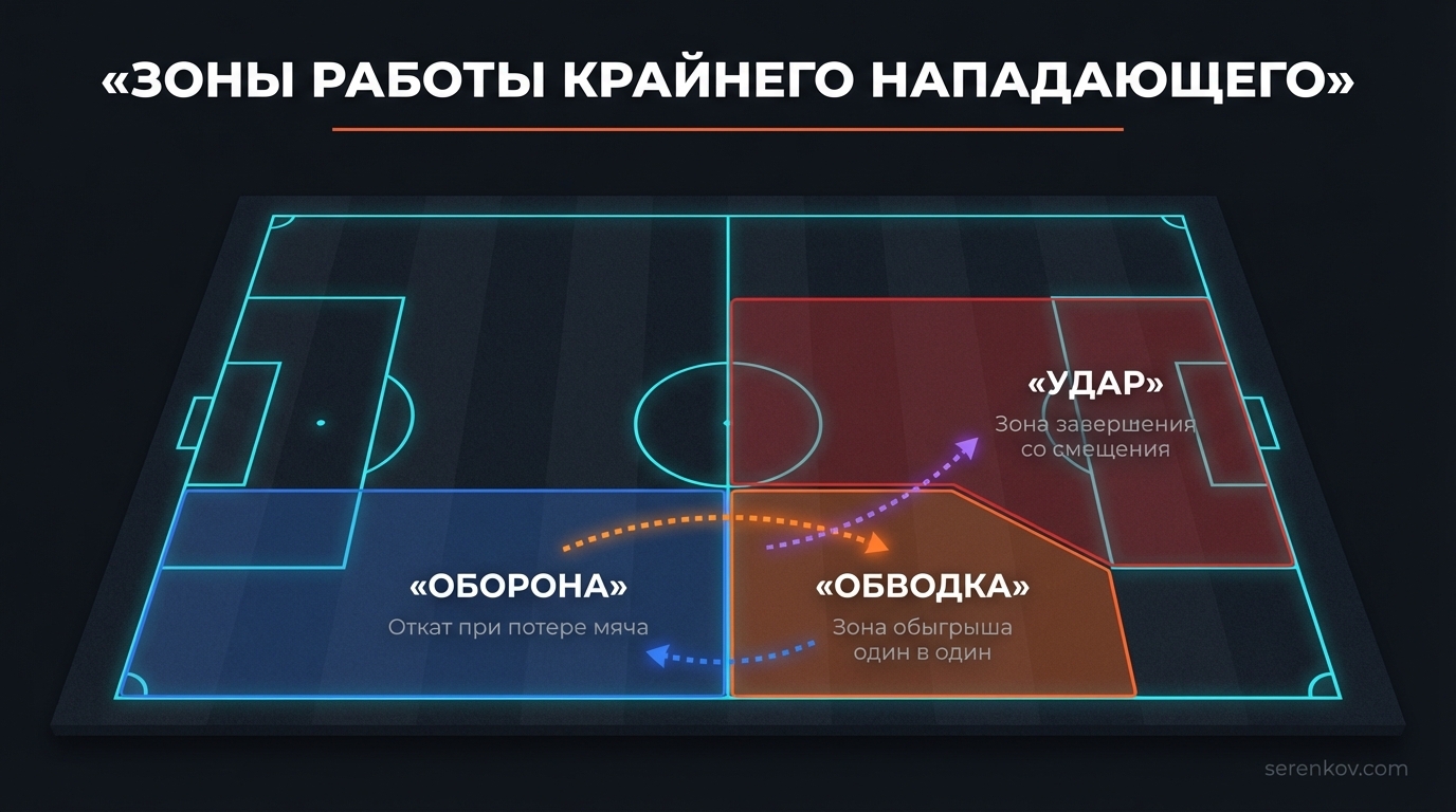 Зоны работы крайнего нападающего на поле