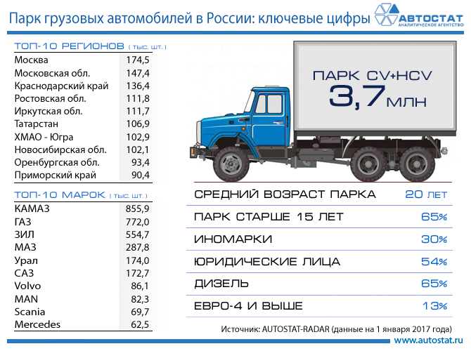 Средний возраст российской грузовой автотехники достигает 20 лет (Инфографика: "Автостат")