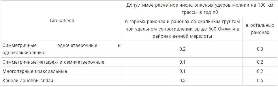 Основной нормативный документ регламентирующие выбор и устройство молниезащиты