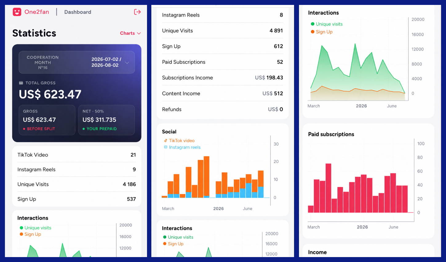 An example of the One2Fan creator statistics dashboard, showing revenue, net earnings, profile visits, registrations, paid subscriptions, and income by source. The dashboard interface and displayed metrics are illustrative and may change as the One2Fan platform evolves.