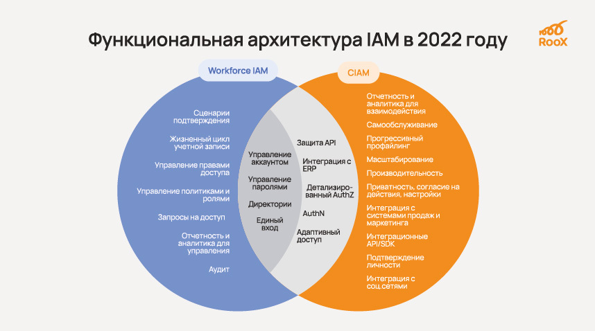 Изменение существенных условий 2022