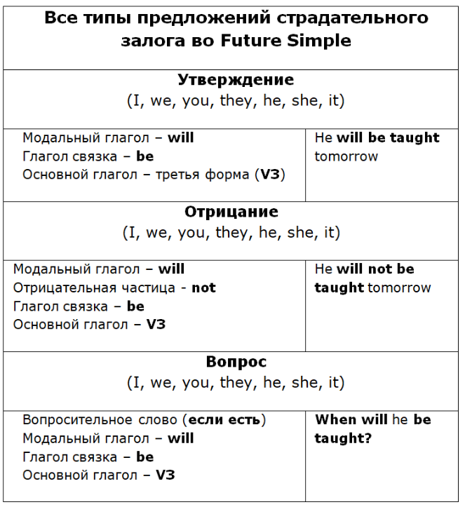 Все типы предложений страдательного залога во Future Simple