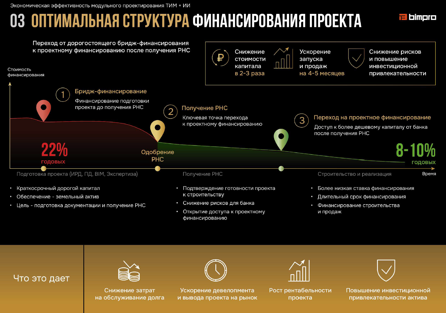 Оптимальная структура финансирования проекта: 22% бридж-кредит