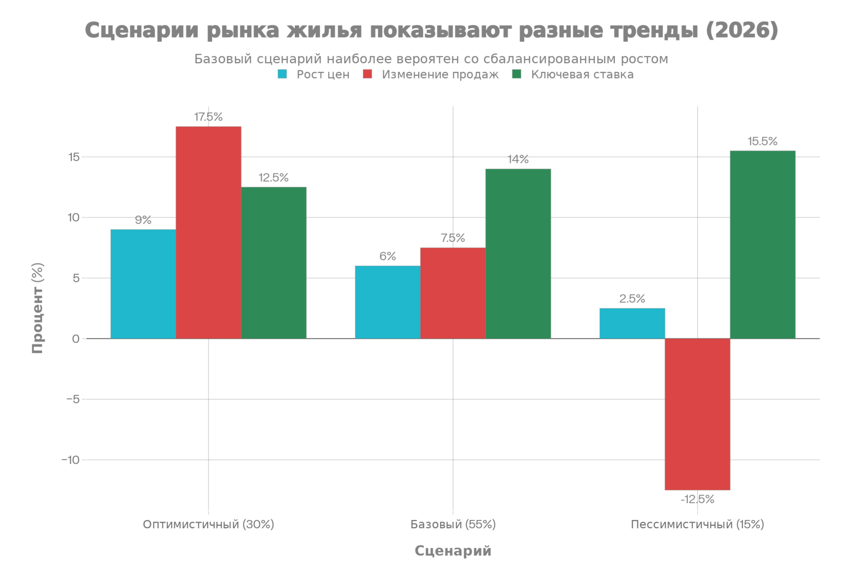 Три сценария развития рынка жилой недвижимости в 2026 году