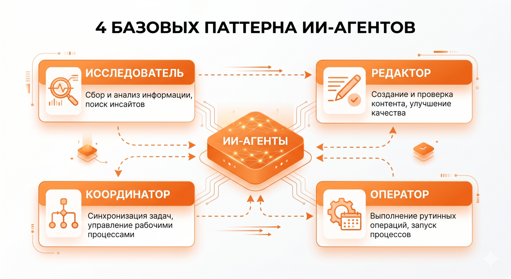 Блок-схема мини-кейса автономного SEO-агента: сбор данных анализ формирование ТЗ. Пример работы ИИ-агента в бизнесе