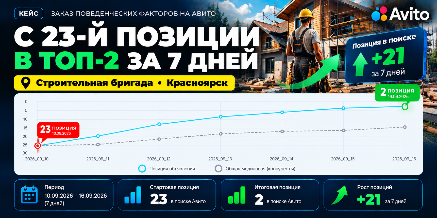 ПФ Авито — поведенческий фактор и продвижение объявлений