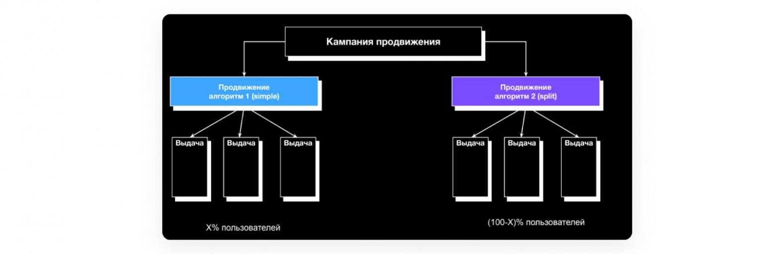 В классических A/B-тестах вместо кампаний продвижений был бы весь трафик