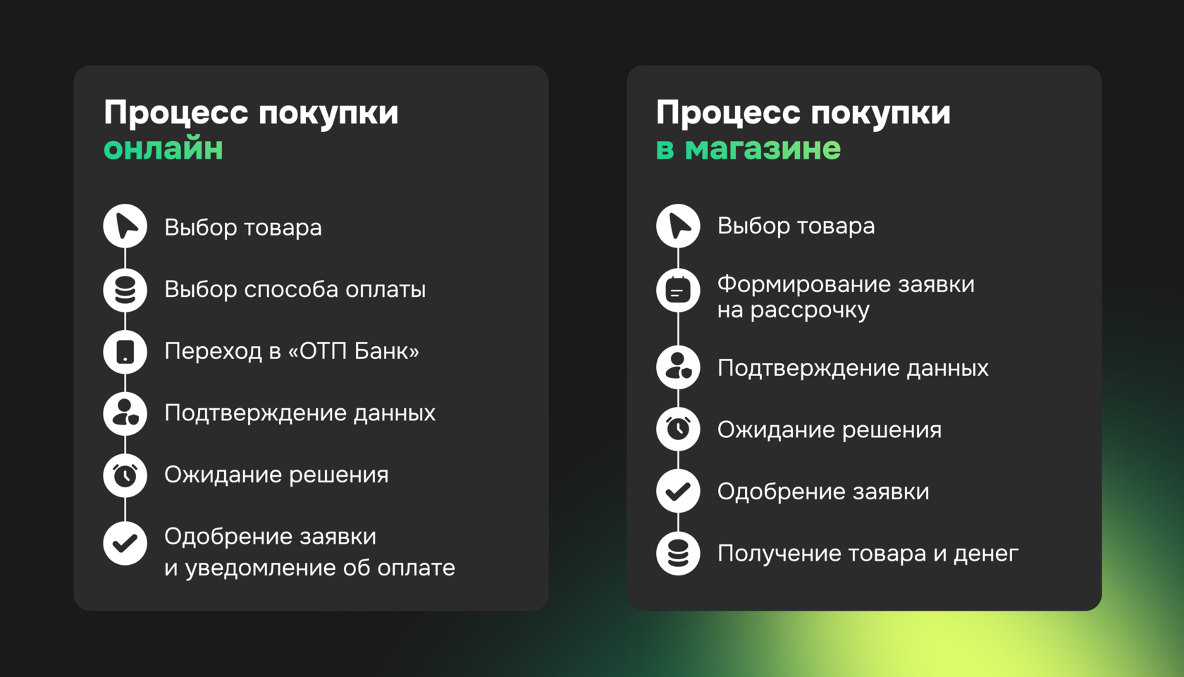 Условия рассрочки от ОТП Банка: срок от 3 до 36 месяцев, ставка 0 процентов, без первоначального взноса